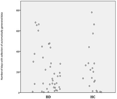 Automatically Generated Smartphone Data in Young Patients With Newly Diagnosed Bipolar Disorder and Healthy Controls